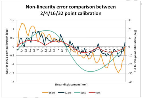 Figura 1: Comparación de diferentes opciones de calibración para movimiento lineal de +/- 8 mm