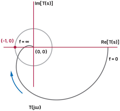 fig 1 grafico Nyquist