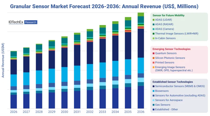 prevision mercado sensores 2026-2036