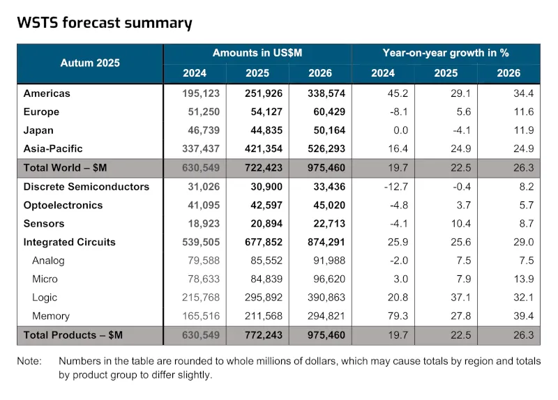 resumen prevision mercado semiconductores