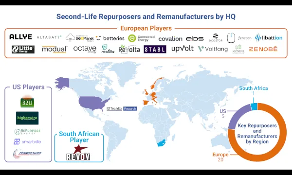 Baterías de segunda vida para vehículos eléctricos: China y la UE lideran frente a EE.UU