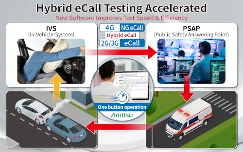 Anritsu lanza solución de pruebas certificada EN 18052:2025 para Hybrid eCall con automatización total
