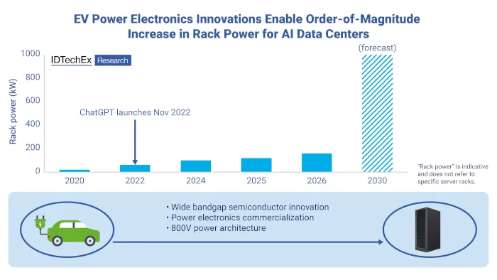 Cómo los vehículos eléctricos de 800 V impulsan los centros de datos de IA