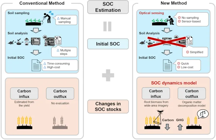 Mitsubishi Electric desarrolla tecnología para medir carbono orgánico del suelo con alta precisión