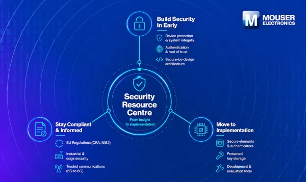 Mouser Electronics: Centro de Recursos de Seguridad para Diseño Ciberseguro en IoT e Industria