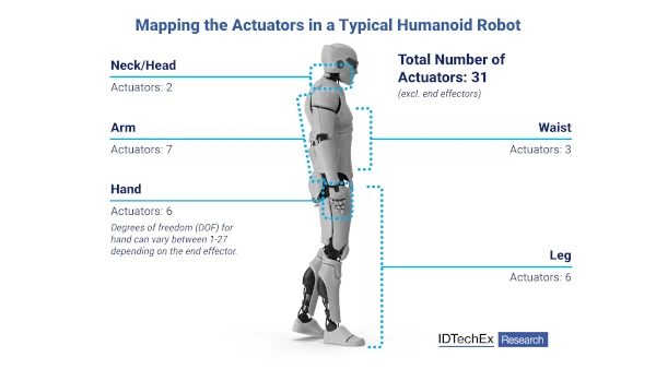 Actuadores para robots humanoides: tendencias y perspectivas hasta 2036