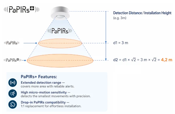 Panasonic PaPIRs+: nuevos sensores PIR de alta sensibilidad